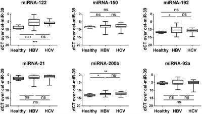 Circulating ECV-Associated miRNAs as Potential Clinical Biomarkers in Early Stage HBV and HCV Induced Liver Fibrosis